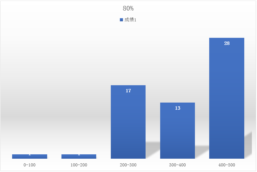 80%柱状图.png 80%柱状图.png